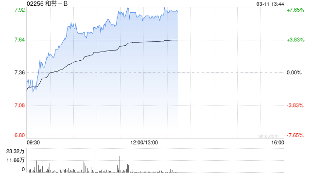 和誉-B午前涨超6% 机构指公司年内开始有望迎来密集收获