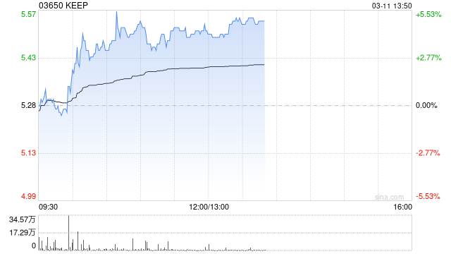 KEEP午前涨超4% 机构看好公司成为AI Agent 核心标的