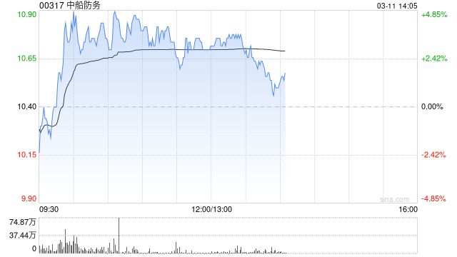 中船防务盘中涨超4% 机构看好公司盈利进入爆发期