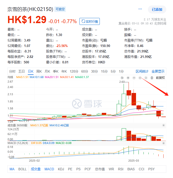 奈雪的茶，遭剔出港股通，昨跌20.7%、香港上市以来累计下跌93.4%