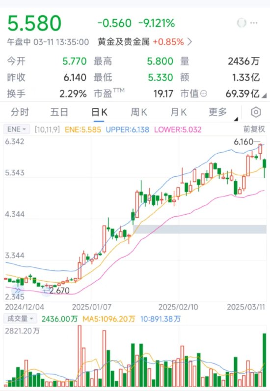 灵宝黄金，拟配售H股融资2.34亿，今年以来股价已翻倍