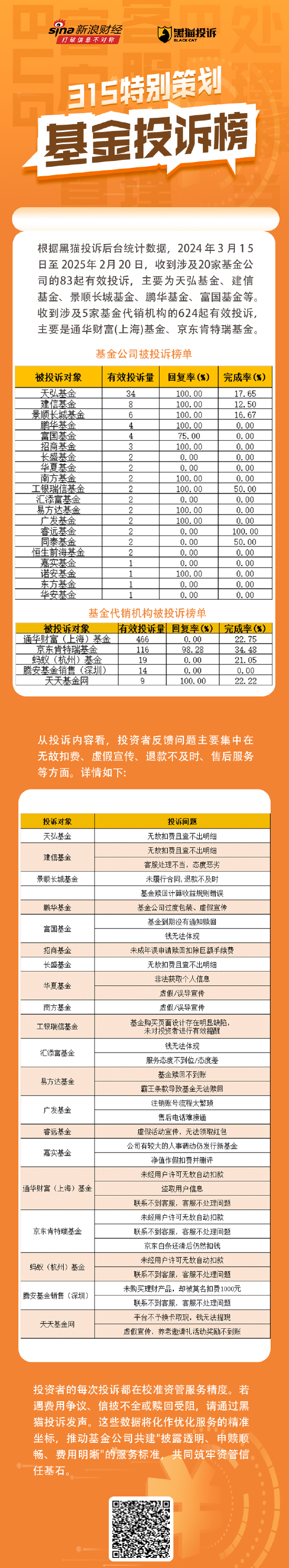 315在行动 | 基金315：83起有效投诉直指天弘景顺等20家基金公司，京东肯特瑞等5家代销机构上榜