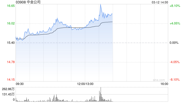 中资券商盘中拉升 中金公司及中国银河均涨逾3%