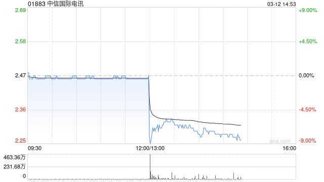 中信国际电讯发布2024年度业绩 股东应占溢利9.1亿港元同比减少26.1%