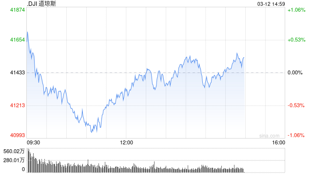 开盘：美股周三高开 2月CPI不及预期