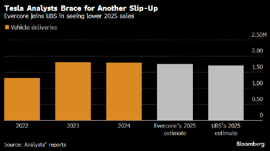又一位分析师预测特斯拉销量下降 称全球范围内品牌和销量遭“破坏”