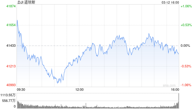 早盘：美股涨跌不一 道指下跌190点