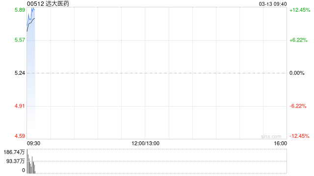 远大医药绩后高开逾10% 2024年归母净利润约24.70亿港元