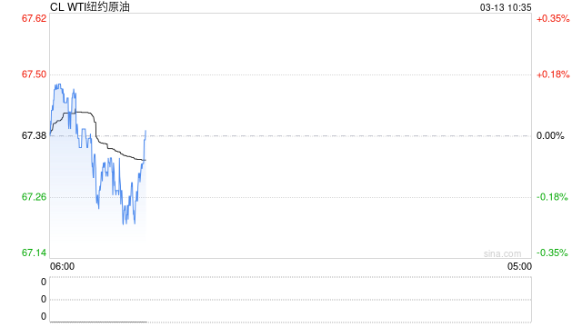 期市晨昏线3.13（早）：通胀全面降温，原油终迎春天？