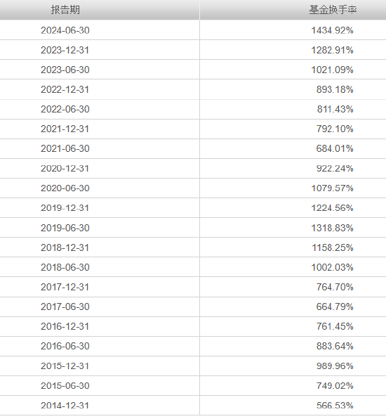 315在行动|天治新消费混合近三年亏损58.37% 换手率1434% 基民吐槽：坐等解散