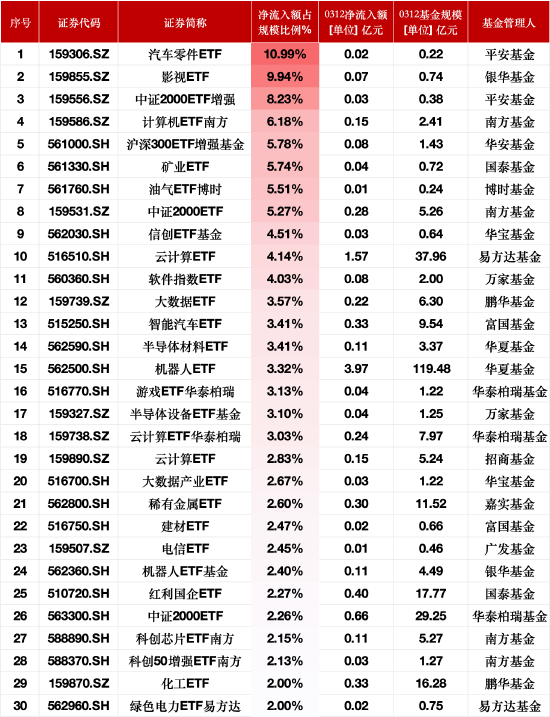 ETF资金流入榜单：3月12日汽车零件ETF净流入额占比增10.99%，影视ETF占比增9.94%