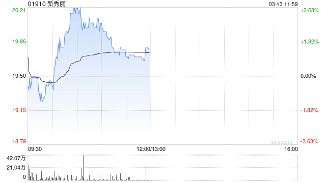 新秀丽绩后涨逾3% 2024年度股权持有人应占溢利同比减少12.9%