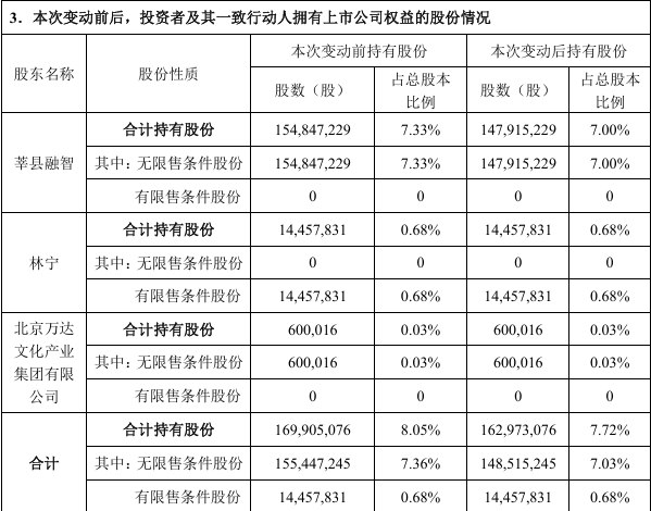 万达电影股东莘县融智减持693.2万股，持股比例降至7%