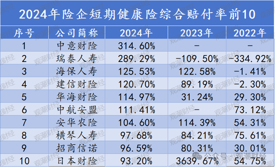 短期健康险赔付整体上升！泰康养老、中意人寿、太保寿险、人保健康连续三年处于“合理区间”