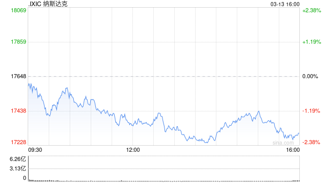 早盘：美股走低科技股领跌 纳指下跌约1%