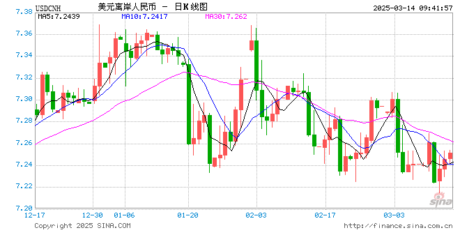 人民币兑美元中间价报7.1738，下调10点