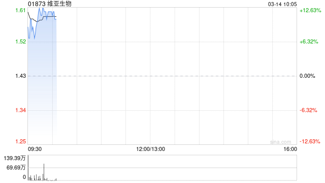 维亚生物绩后大涨近12% 预计2024年度股东应占净利润约1.5亿至1.8亿元