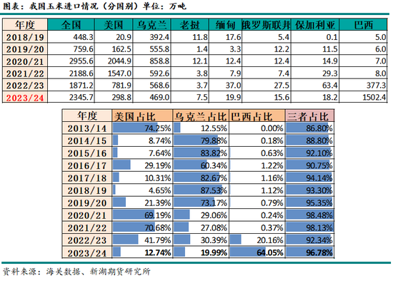 玉米：本轮对美加征关税对玉米市场替代量的影响