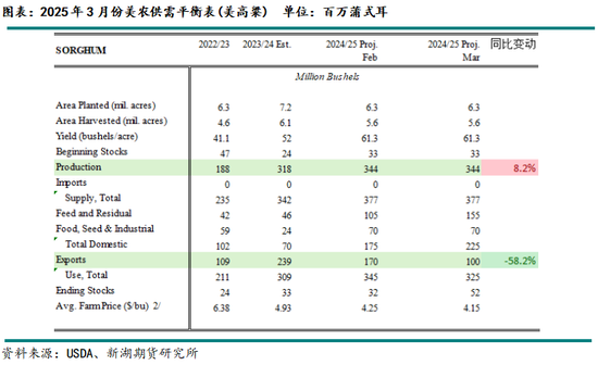 玉米：本轮对美加征关税对玉米市场替代量的影响