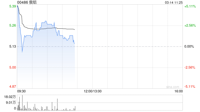 俄铝发布年度业绩 经调整纯利9.83亿美元同比增长1246.6%