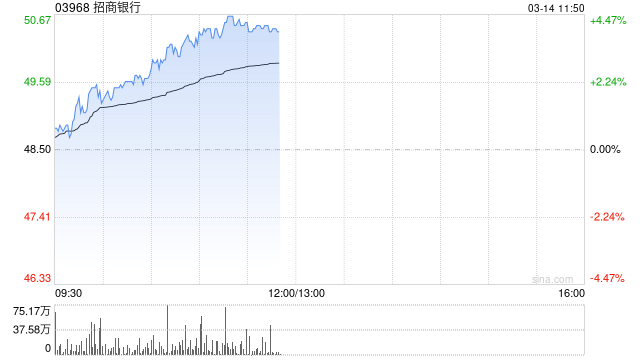 内银股早盘延续涨势 招商银行涨逾4%中信银行涨逾3%