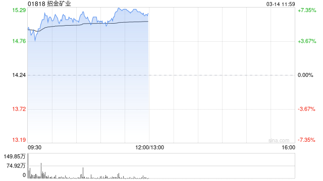 招金矿业早盘涨超6% 黄金期货首次突破3000美元