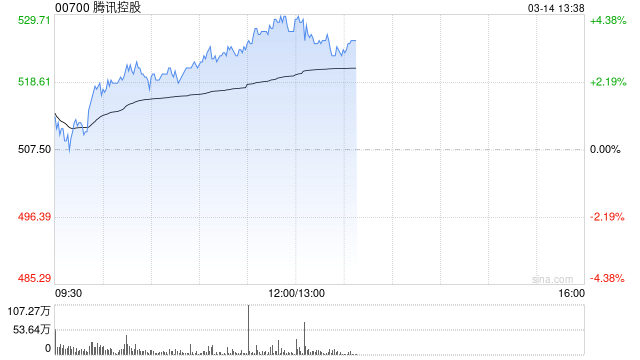 腾讯控股午前涨超4% 宣布将参加2025游戏开发者大会