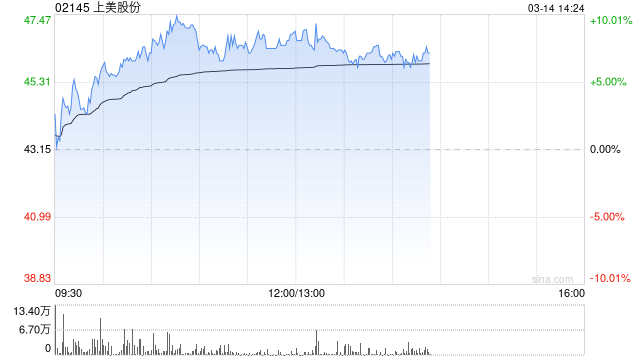 上美股份午前涨逾8% 预计全年营收及净利润高速增长