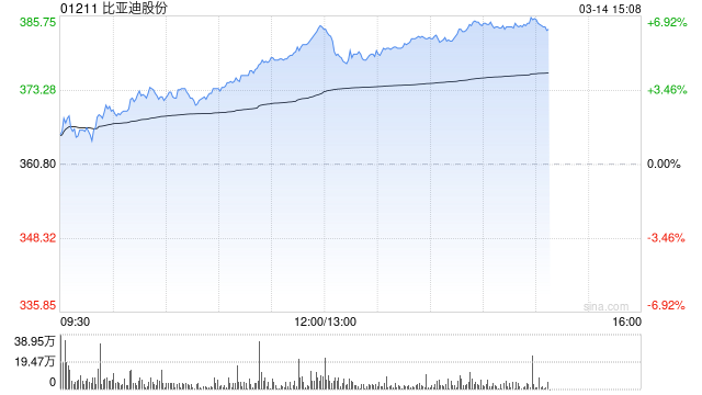 比亚迪股份午后涨超5% 下周一将举办超级e平台技术发布暨汉L、唐L预售发布会