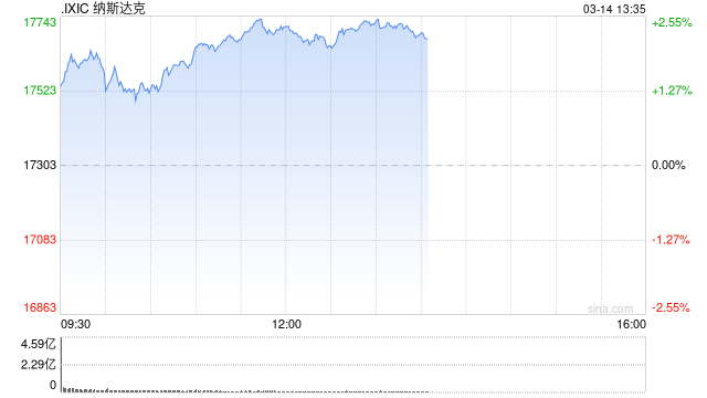 早盘：美股周五早盘走高 纳指上涨1.5%