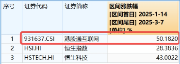 强势反攻！港股终结五连跌，港股互联网ETF（513770）冲高4%，机构：港股估值仍低于全球大部分股指