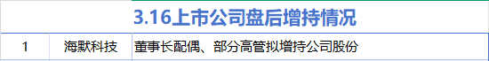 3月16日增减持汇总：海默科技增持 山东矿机等12股减持（表）